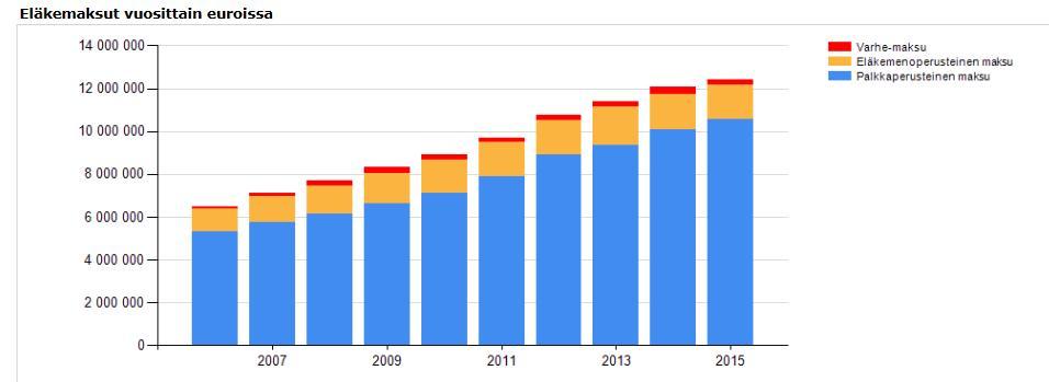 Eläkemaksujen kehitys Eläkemaksujen
