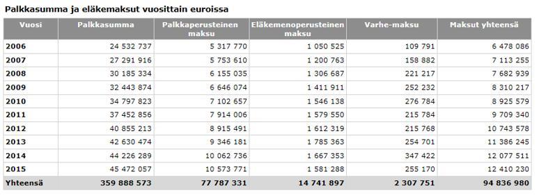 Eläkemaksujen