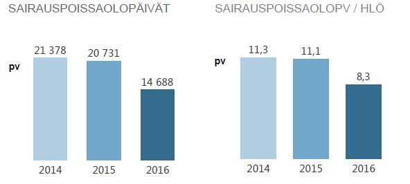 Todistukselliset sairauspoissaolot