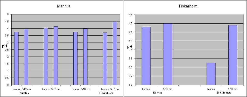 16 3. TULOKSET 3.1. Maanäytteiden ph koealoilla Kulotus ei Mannilan näytteiden perusteella ollut vaikuttanut selvästi humuksen ja pintamaan (5-10 cm) ph-arvoon (kuva 9).