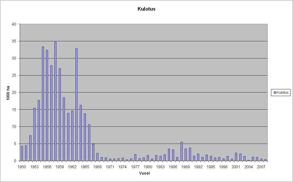 6 Viime vuosina vuotuiset kulotusmäärät ovat olleet varsin pieniä. Vuotuiset kulotusmäärät ovat vaihdelleet tuhannen hehtaarin molemmin puolin (kuva 1).