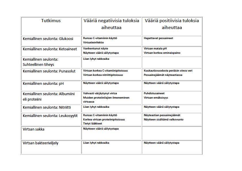 Liite 3 Taulukko virtsan