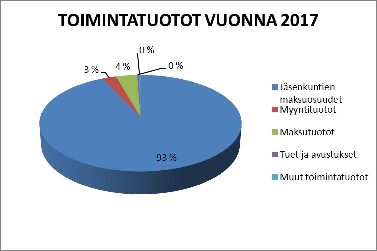 12 Talousarvion 2017 yhteenveto kunnittain ja linjoittain on seuraava: Yhteenveto kunnittain /palvelulinjoittain TP 2012 TP 2013 TP 2014 TP 2015 TA 2016 ESITYS TA17/TA16 TA 2017 % muutos Karkkila 17