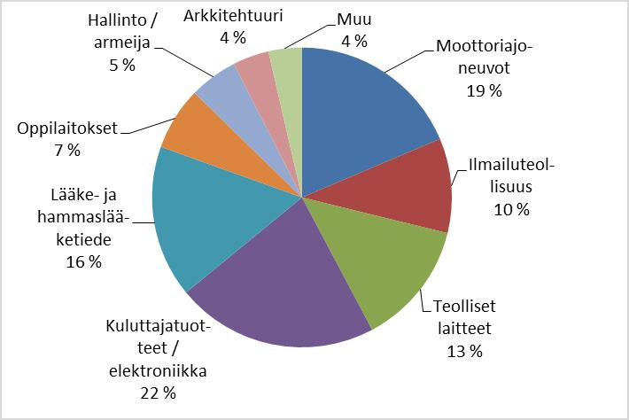 on nähtävissä. Myös lääketieteen, teollisten laitteiden ja ilmailuteollisuuden osuudet ovat merkittävät. (Wohlers 2013, 19) 16 KUVIO 2. Toimialajakauma (Wohlers 2013, 19.