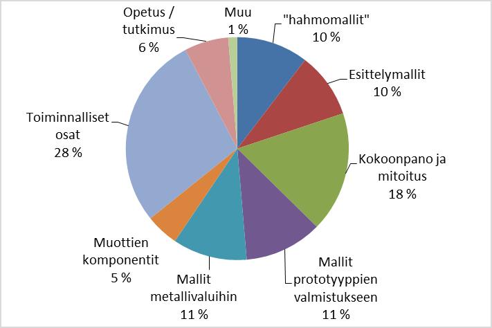 Kuviosta on selvästi nähtävissä toiminnallisten osien suuri, lähes kolmanneksen osuus jo vuonna 2012, jolta kuvion tiedot ovat.