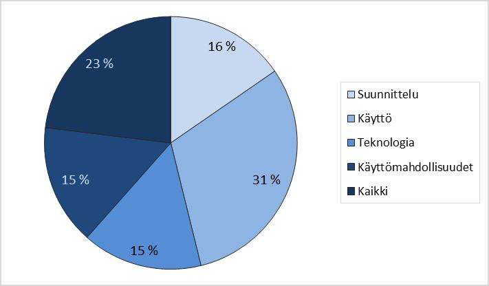 25 KUVIO 9. Koulutustarpeet 6.