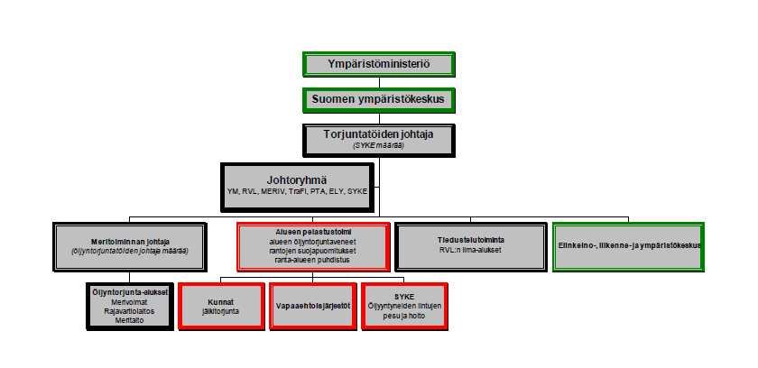 29 LIITE 4 SUUREN ALUSÖLJYVAHINGON TORJUNTAORGANISAATIO JA ÖLJYNTORJUNTA-ALUSTEN HÄLYTYSKAAVIO