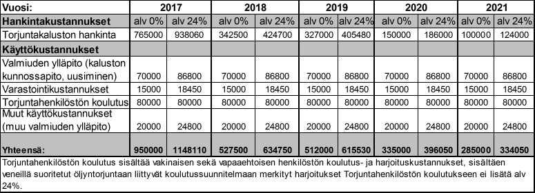 35 LIITE 8 YHTEENVETO ÖLJYNTORJUNNAN KUSTANNUKSISTA 2017-2021 Seuraavassa esitetään yhteenvetona yleisselvitys öljyvahinkojen torjuntaa koskevista (öljyntorjunnan käyttöasteen