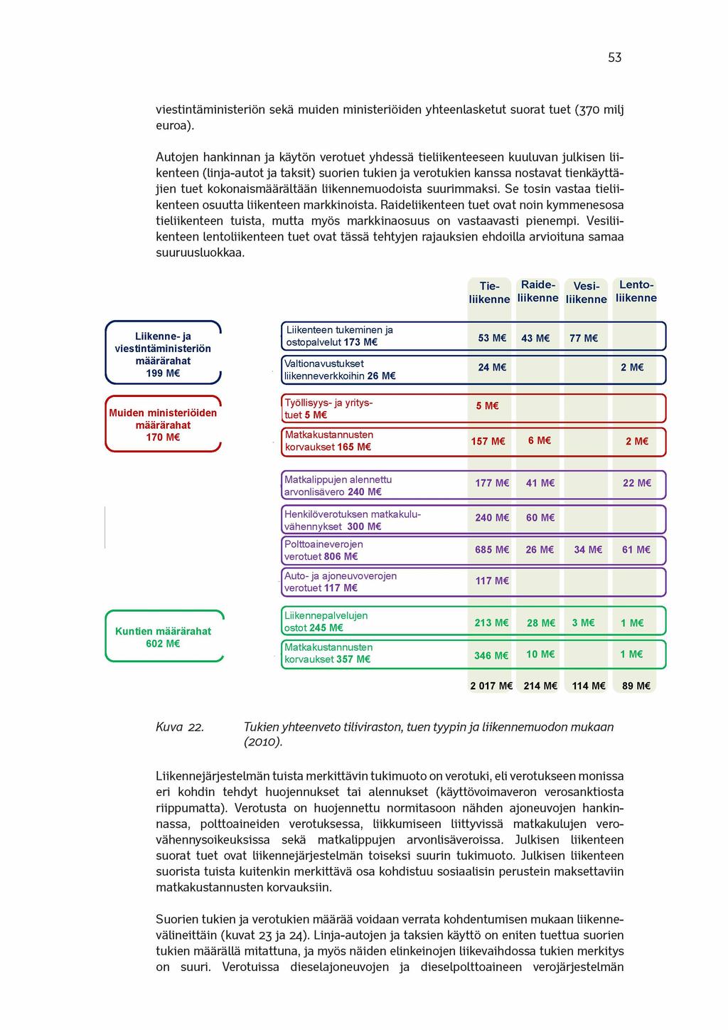 53 viestintäministeriön sekä muiden ministeriöiden yhteenlasketut suorat tuet (370 milj euroa).