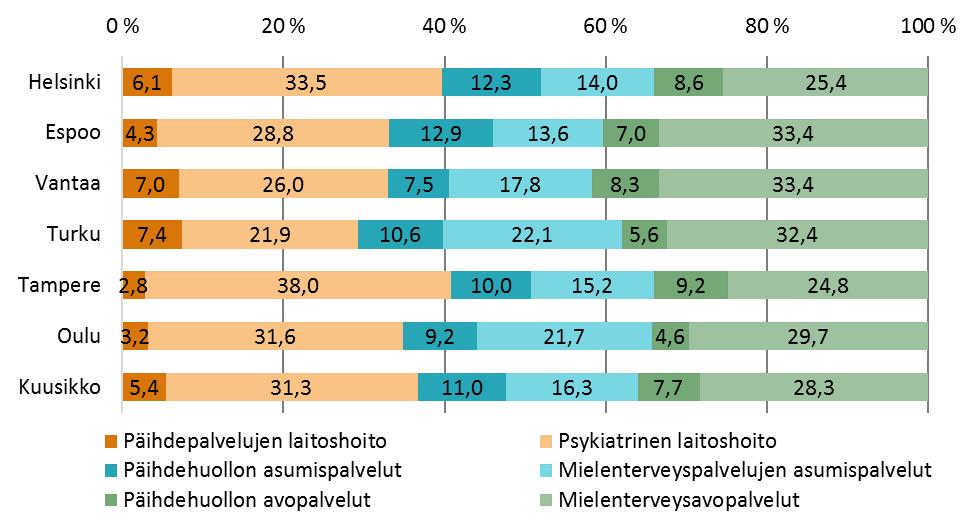 Päihde- ja mielenterveyspalvelujen kustannusten jakautumista palveluittain tarkastellaan kuviossa 2.