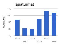 19 Vuoden 2016 kohdalla 1 päivän sairauspoissaolot olivat 689 kappaletta, 12 vuoden keskiarvon ollessa 635 kappaletta. 2-3 päivän poissaolot ovat 1144 keskiarvon ollessa 1035.