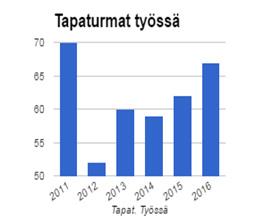 20 Kaavio 8. Tapaturmista aiheutuneet sairauspäivät 2011-2016 Kaavio 10.