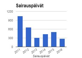 Työmatkatapaturmien määrä putosi alle kolmannekseen edellisvuodesta ja oli nyt kuuden vuoden seurantajakson alhaisin.