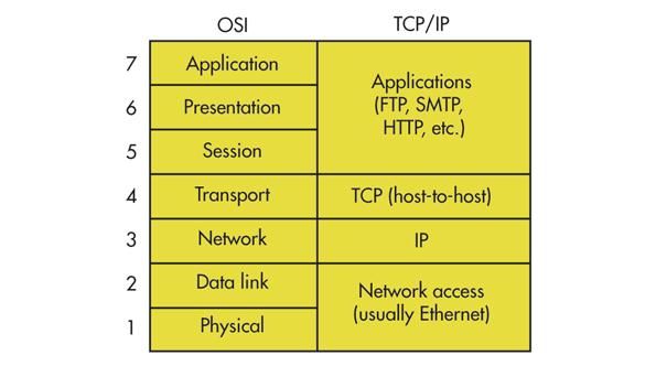 9 Kuva 3. OSI-malli ja TCP/IP (7.). Seuraavaksi esitellään muutamia TCP/IP-protokollaperheen protokollia ja palveluja, niiden tehtäviä ja ominaisuuksia.