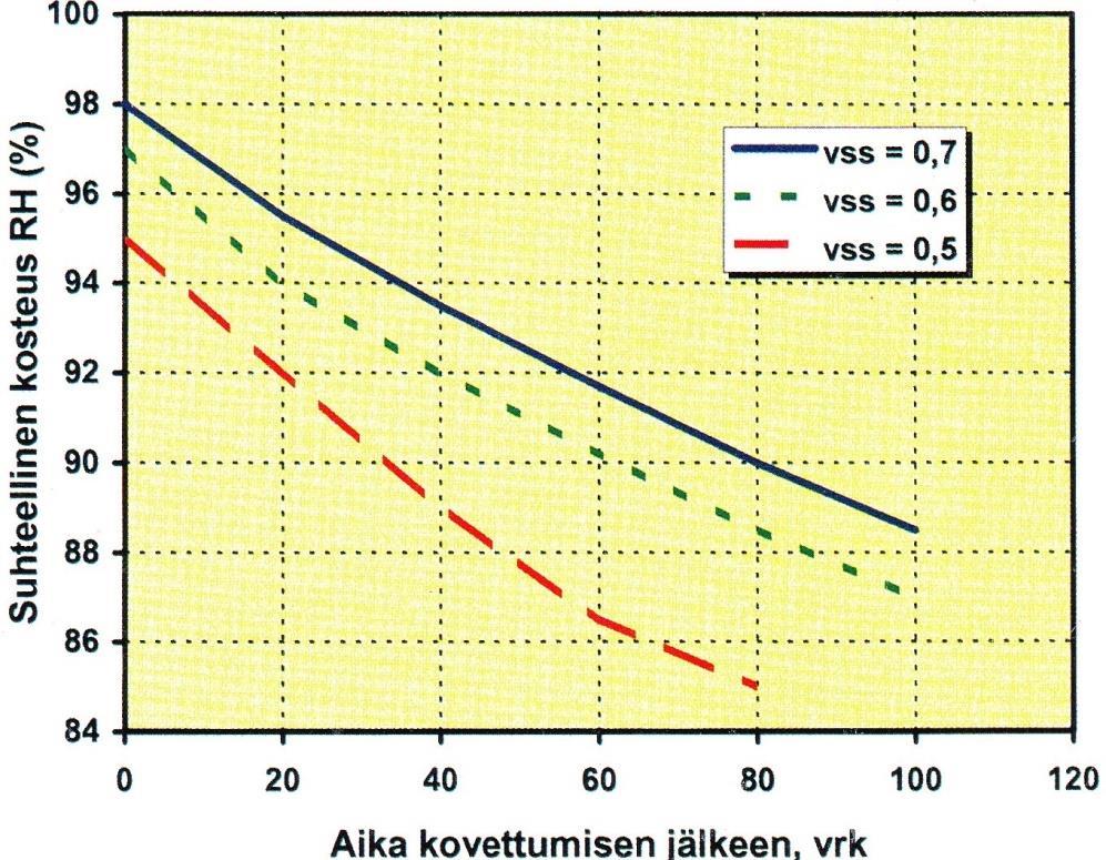 33 KUVIO 11. Vesi-sementtisuhteeltaan erilaisten betonien ohjeelliset kuivumiskäyrät. Kuivumisen oletetaan alkavan kovettumisen jälkeen (28 vrk).