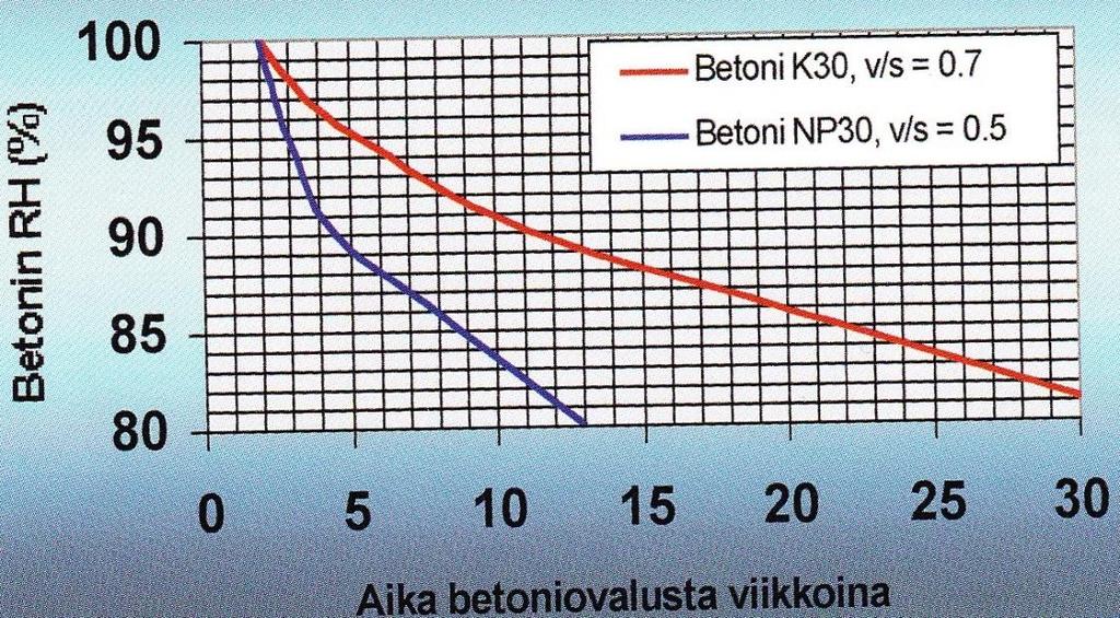 35 KUVIO 12. Betonilaadun vaikutus 200 mm paksun holvin kuivumiseen, kun rakenne on kaksi ensimmäistä viikkoa sateessa ja sitten olosuhteissa +20 C/RH 50%. (Merikallio 2002, 42.