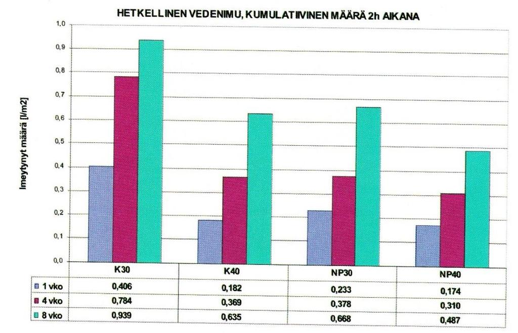 40 KUVIO 15. Eri betonilaatujen vedenimu eri aikoina (Merikallio, Niemi & Komonen 2007, 19) Betonin kastumis- ja kuivumiskäyttäytymistä voidaan verrata talouspaperiin.