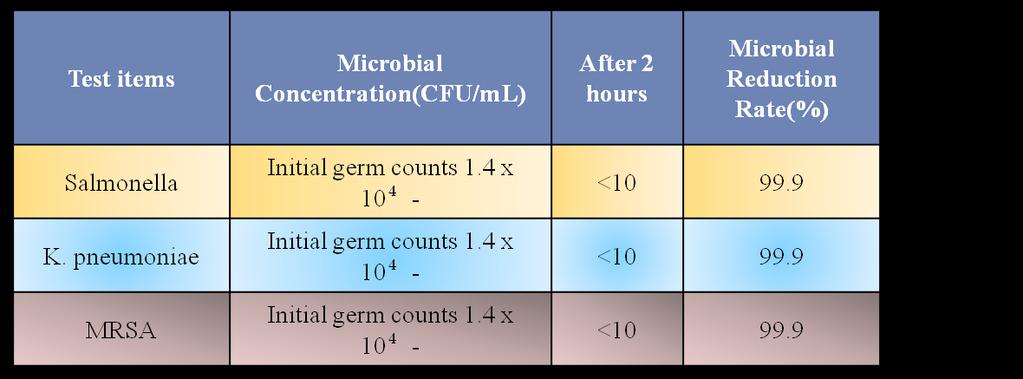 Testiraportit Report # : FWR1413007 Test report Test Results CFU : Colony Forming Unit Used Strain: Salmonella typhimurium IFO 14193 Klebsiella pneumoniae ATCC 4352 MRSA(Staphylococcus aureus