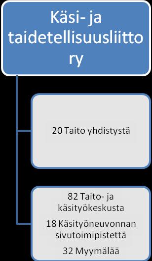 3 ORGANISAATIO JA SIDOSRYHMÄT Taito Pohjois-Karjala ry kuuluu valtakunnalliseen Käsi- ja taideteollisuusliitto Taito ry:een.
