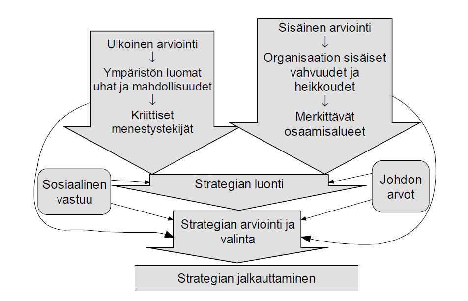 Toimintaympäristön mahdollisuuksien ja uhkien sekä sisäisten vahvuuksien ja heikkouksien analysointi Miten turvataan