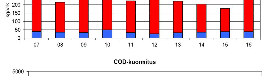 Viimeisen 10 vuoden aikana