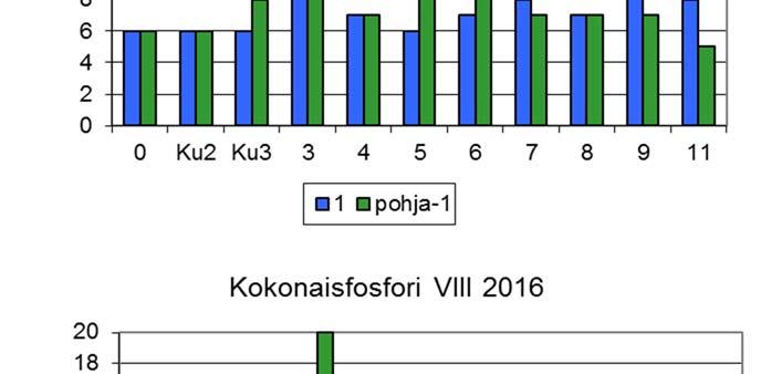 elokuussa 2016 Heinolan syvännehavaintopaikoilla.