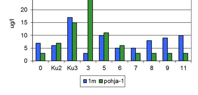 Kuva 11. Ammoniumtyppipitoisuus (µg/l) 1 m:n ja pohja-1m syvyyksillä Konnivedellä kesä- ja elokuussa 2016. 0 on kuormituksen yläpuolinen vertailuvesistö Ruotsalainen.