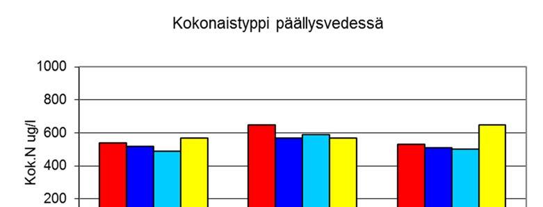 Kuva 19. Maitiaislahden näytepisteiden kokonaistyppipitoisuus (µg/l) päällys- ja alusvedessä eri näytteenottokerroilla vuonna 2016.