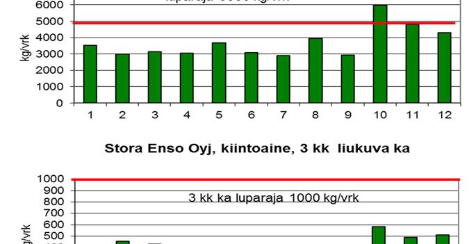 eri kuukausina vuonna 2016 (kg/vrk).