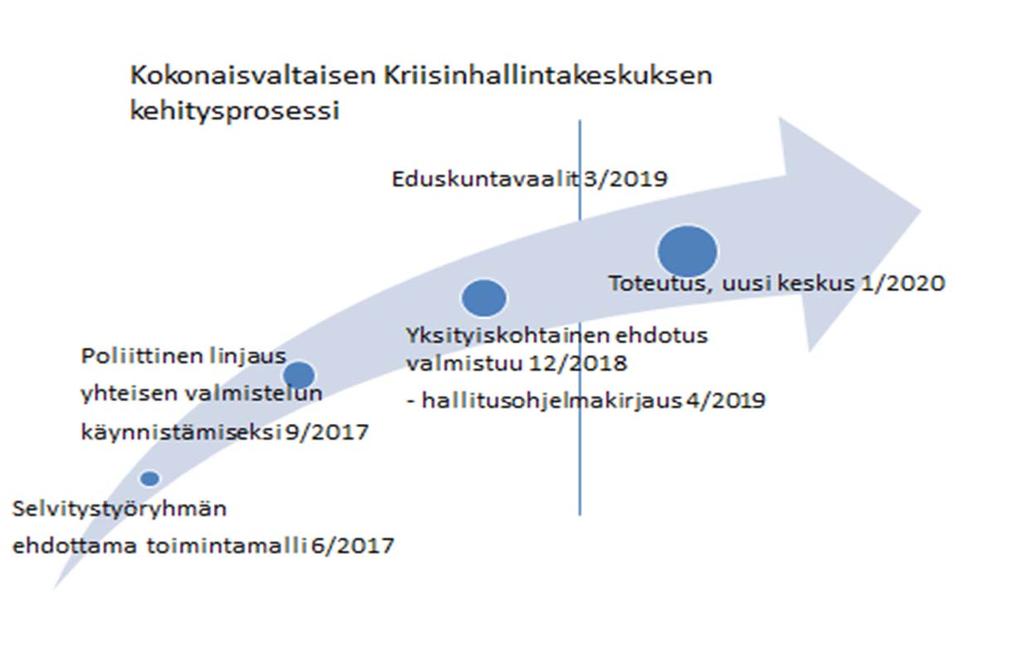 Kriisinhallintakeskuksen johtamista vahvistetaan uudistuksen varmistamiseksi. Keskuksen johtajaksi nimitetään uusi määräaikainen muutosjohtaja ja keskuksen operatiiviseen työhön uusi apulaisjohtaja.