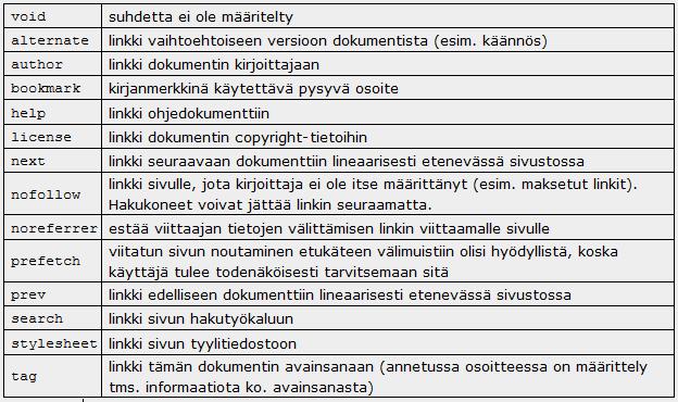 syntaksi: <a media="arvo"> Millä laitteella dokumentti on suunniteltu esitettäväksi o ts.