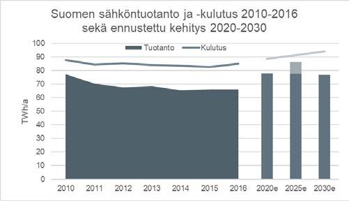 poistuu Etelä-Suomesta. Kuva 15 esittää suunnitelman pohjana käytetyn ennusteen ydinvoiman tuotannosta. Kuva 15. Ydinsähkön tuotanto 2010-2016 (lähde: ET) sekä suunnitelmassa käytetty ennuste vuoteen 2030.