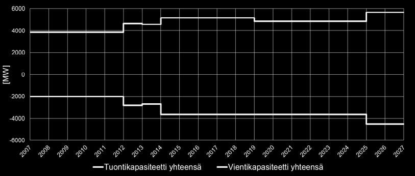 Rajajohtoihin tehdyt investoinnit ja niiden käyttöönottovuodet on esitetty kuvassa 21. Rajasiirtokapasiteetin kehittyminen on esitetty kuvassa 22.