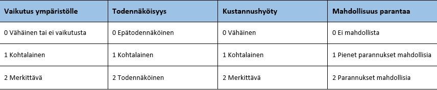 25 (34) 6 YMPÄRISTÖNÄKÖKOHTIEN MERKITTÄVYYS JA NIIDEN ARVIOINTI Standardi ISO 14001:2015 vaatii, että yrityksen pitää laatia kriteerit ja määrittää niiden avulla sellaiset ympäristönäkökohdat, joilla