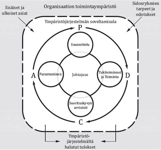 8 (34) 3 YMPÄRISTÖJÄRJESTELMÄSTANDARDI SFS-EN ISO 14001:2015 3.