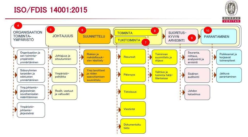 9 (34) PDCA-mallin vaiheet voidaan kuvata lyhyesti seuraavasti.