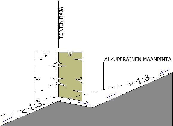 Kylänpään asemaaavan muutos, sitova raentamistapaohje seä viitesuunnitelmat Maaston muodot Voimaasta maaston muoaamista tulee välttää Maaston luonnollisia oreusäyriä tulee säilyttää ennen aiea