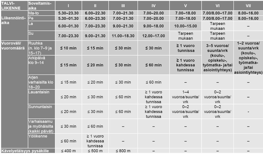 13 5. PALVELUTASO Uusien palvelutasotavoitteiden määrittelyssä hyödynnetään vuonna 2015 valmistunutta joukkoliikenteen palvelutason määrittelyohjetta (Liikenneviraston ohjeita 31/2015).