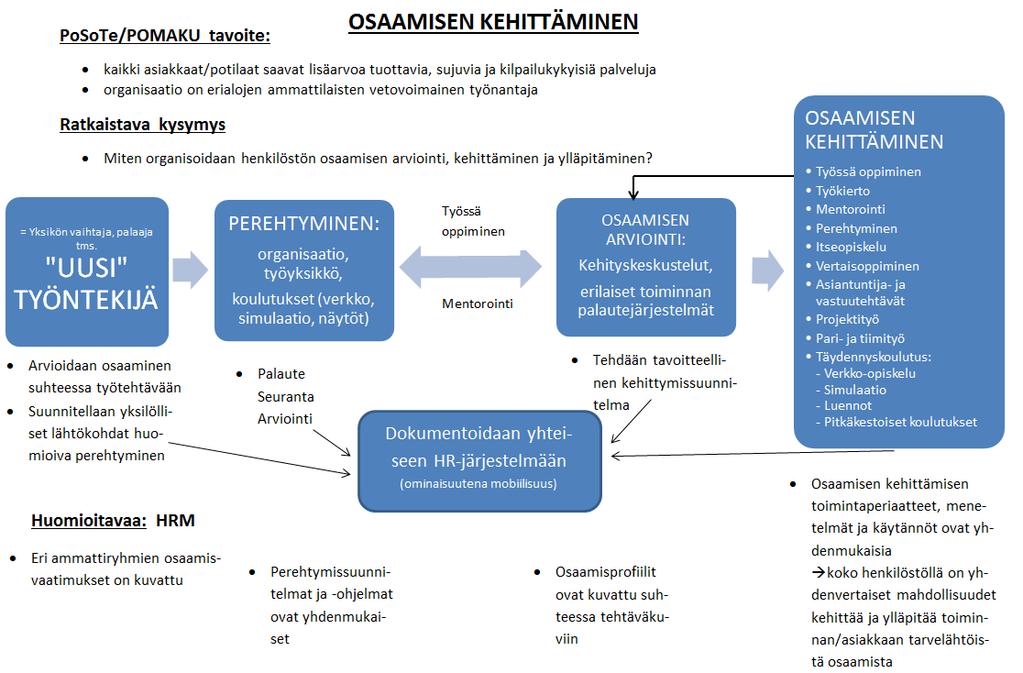 Henkilöstötyöryhmän loppuraportti 46 (54) 5.8.2 Osaamisen kehittäminen Kuvio 17. Osaamisen kehittämisen prosessi Esitys: Väliaikaishallinnon tulee valmistella viimeistään 30.6.2018 mennessä yhdessä henkilöstön edustajien kanssa yhtenäinen henkilöstön osaamisen kehittämisen suunnitelma ja toimintamalli koko maakunnan alueelle.