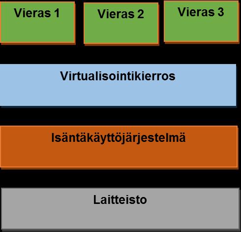 2.2.2 Palvelinvirtualisointi (Server Virtualization) Palvelinvirtualisointi on tarkoitettu osittamaan käyttöjärjestelmän fyysistä ilmentymää virtuaaliseksi ilmentymäksi tai virtuaaliseksi koneeksi.