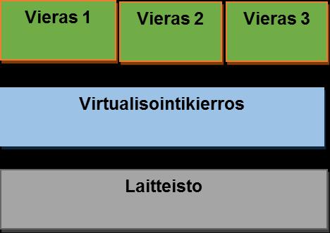 Kuva 4. Laitteistovirtualisointi (Ruest & Ruest 20