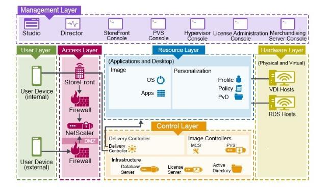 XenDesktop on Citrixin VDI-ratkaisu, virtuaalisten Windows-työpöytien provisiointiin käyttäjille.