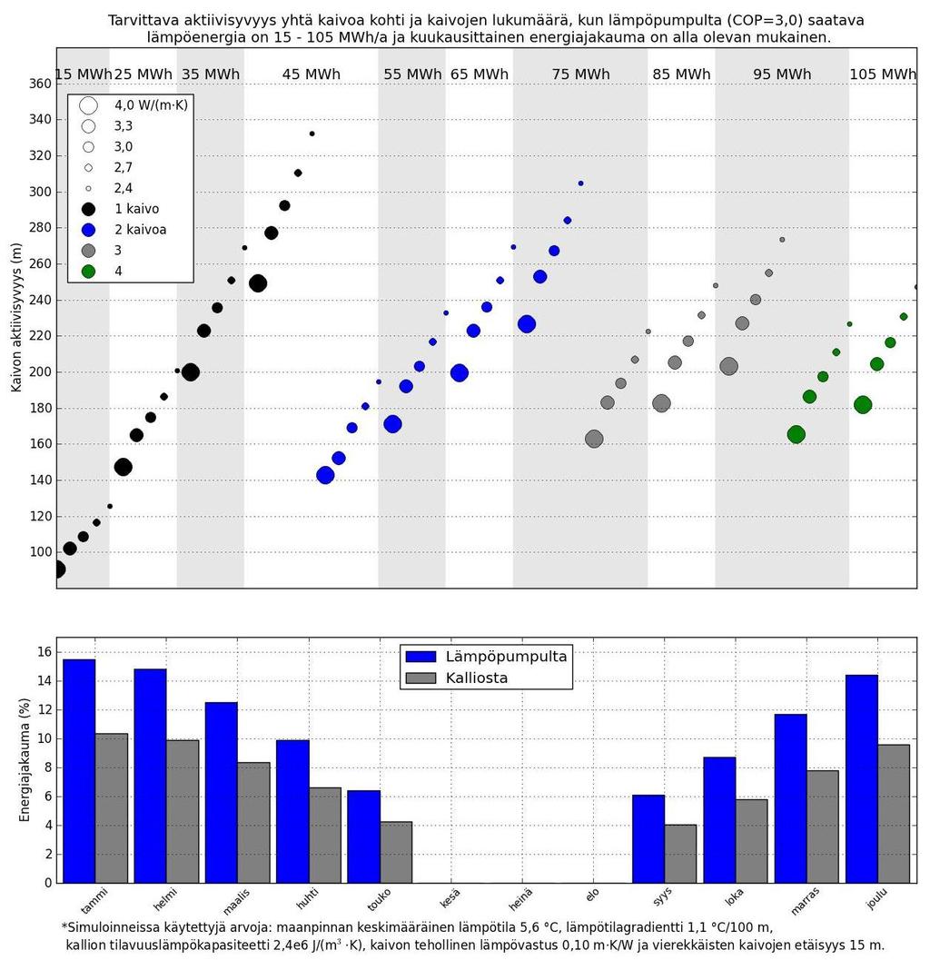Loppuraportti 15 Kuva 5. Energiakaivon/kaivojen tarvittava aktiivisyvyys erilaisilla lämpökuormilla.