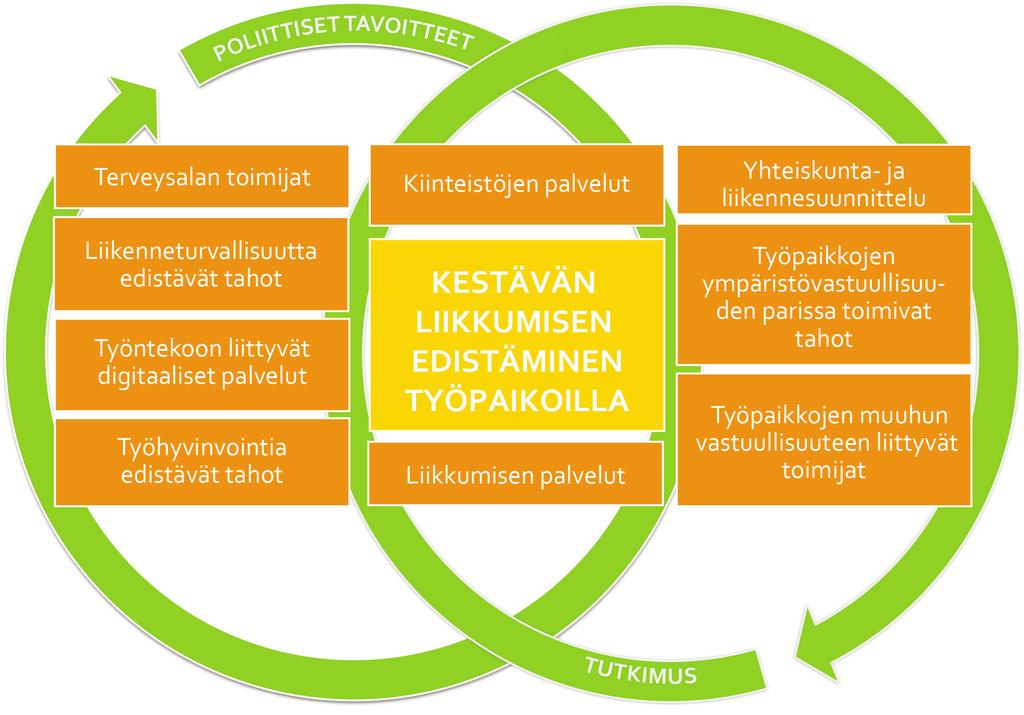 KUVA: Työpaikkojen liikkumisen ohjauksen keskeisiä toimijoita ja vaikuttavia tekijöitä.