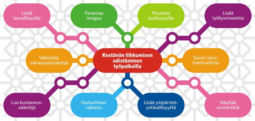 1 YLEISTÄ Työpaikkojen liikkumisen ohjauksen tilannetta ja esimerkiksi tietoa toimenpiteiden määrästä ei tiedetä tarkasti.