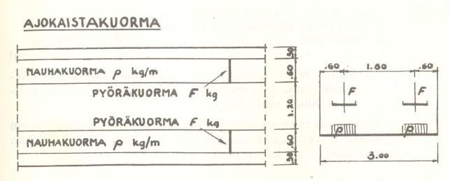 6 Kuva 4. RKM 55:n mukaiset ajoneuvokuormat [2, s. 27.] Pyöräkuorman F (25 70 kn) joutumista jalkakäytävälle tuli käsitellä poikkeuksellisena ylikuormana.