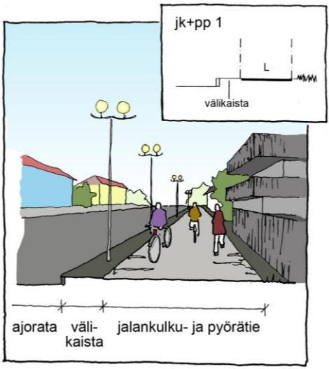 Kuva 11. Yhdistetyn jalankulku- ja pyörätien poikkileikkaustyyppiesimerkki (Jalankulku- ja pyöräilyteiden suunnitteluohje 20