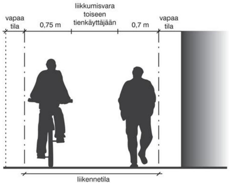 leveys on 1,75 metriä, kaksisuuntaisen pyörätien 2,00 metriä ja yhdistetyn jalankulku- ja pyörätien 3,00 metriä. (Jalankulku- ja pyöräilyteiden suunnitteluohje 2013.