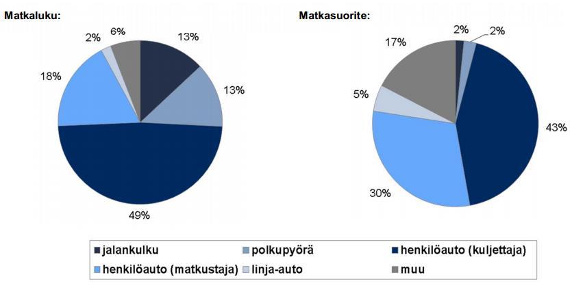 Kuva 18. Forssan seudun matkaluku, matkasuorite ja näiden osuudet matkan kulkutavan mukaan (Forssan seudun turvallisen ja viisaan liikkumisen suunnitelma 2013).