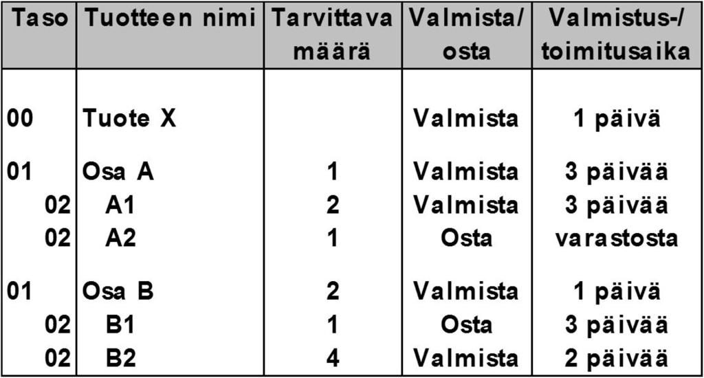 Tuoterakennelista - bill of material - Tuoterakennelista kertoo myös oikeat suhteet - case portaat - Tuoterakennelista (BOM) on kokonaisvaltainen tuotekuvaus siitä miten tuote valmistetaan